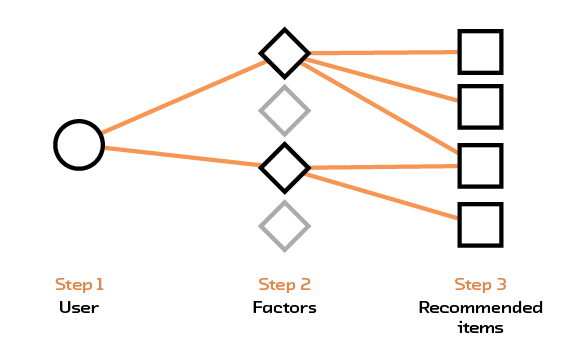 Diagram of a simple recommendation system. It moves from Step 1: User, to Step 2: Connected Factors, to Step 3: Recommended items based on the connected factors.