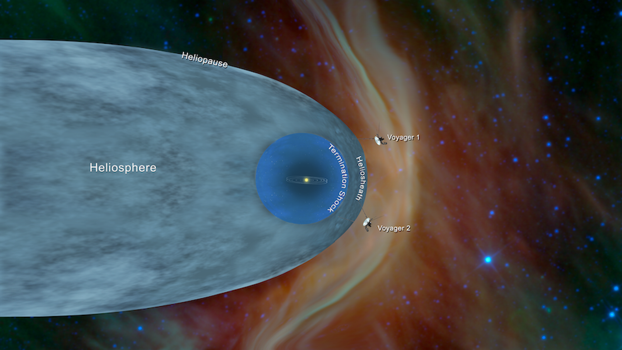 A graphic showing Voyager 1 and 2 having traveled beyond the sun's partially protective heliosphere, and into interstellar space.